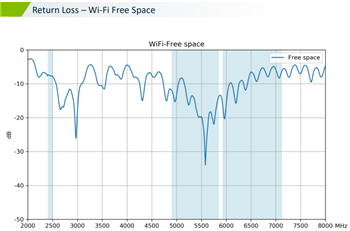 Chart - Taoglas MA353 Steedan 3-in-1 Magnetic-Mount Combo Antenna